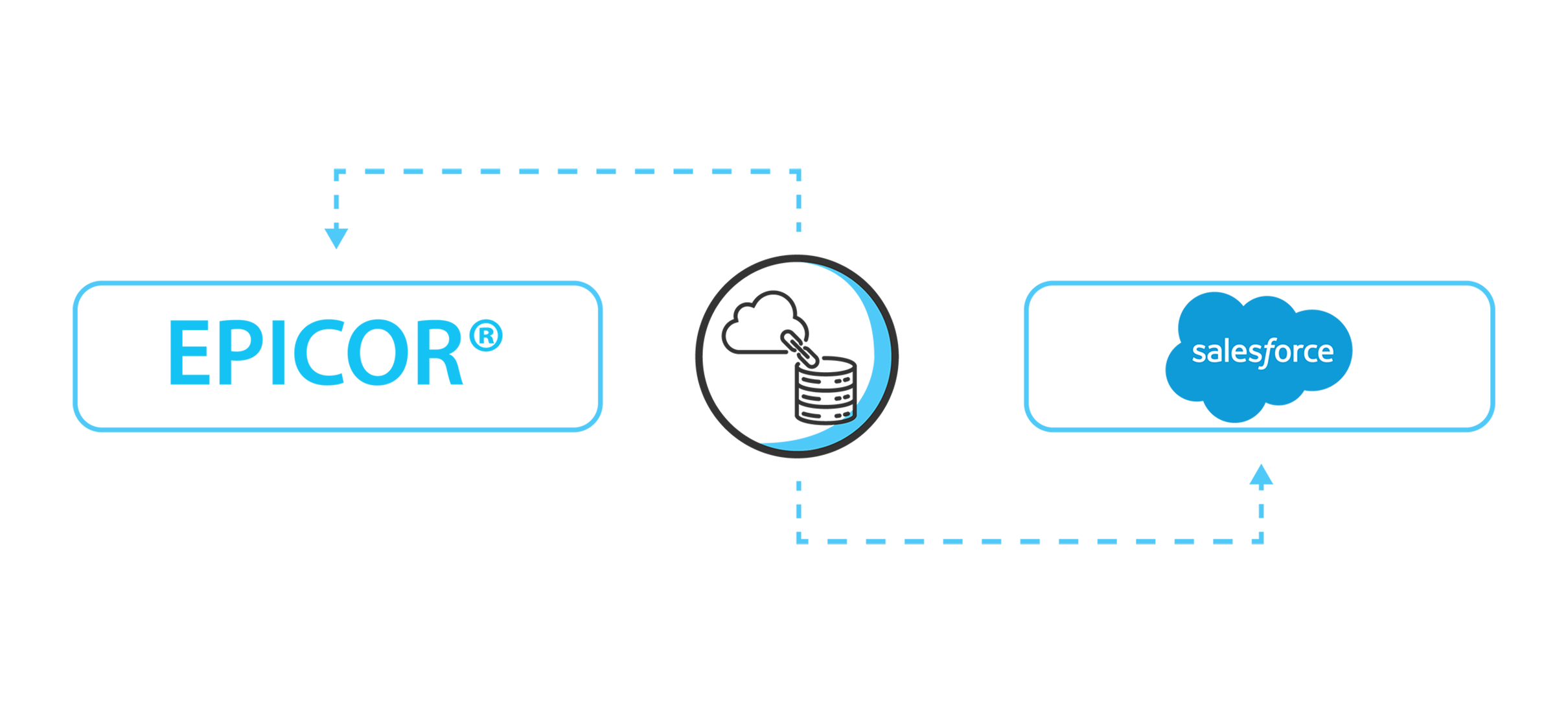 Epicor® Salesforce Integration